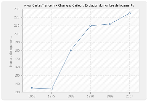 Chavigny-Bailleul : Evolution du nombre de logements