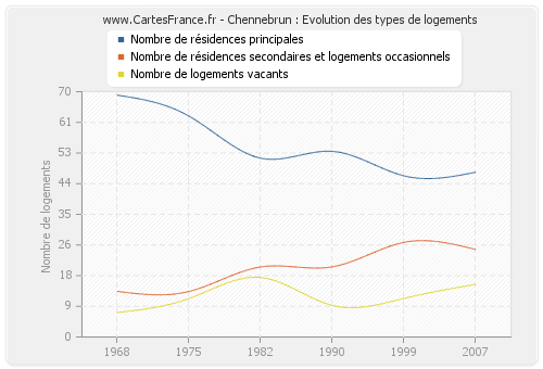 Chennebrun : Evolution des types de logements