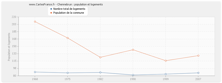 Chennebrun : population et logements