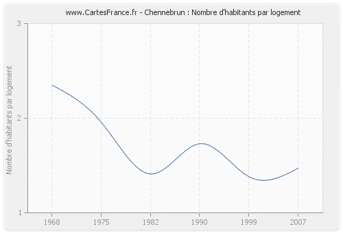 Chennebrun : Nombre d'habitants par logement