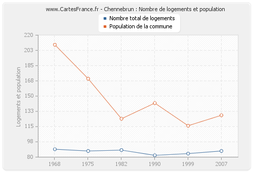 Chennebrun : Nombre de logements et population