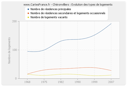 Chéronvilliers : Evolution des types de logements