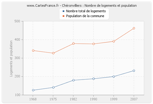Chéronvilliers : Nombre de logements et population