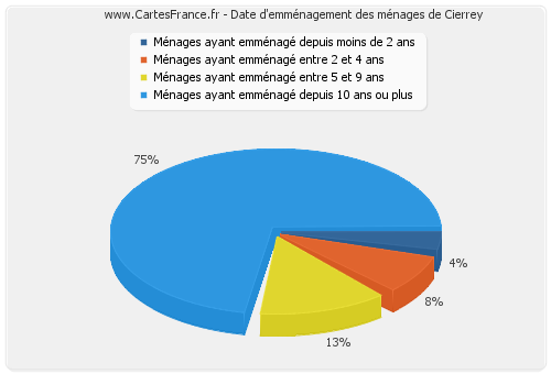 Date d'emménagement des ménages de Cierrey