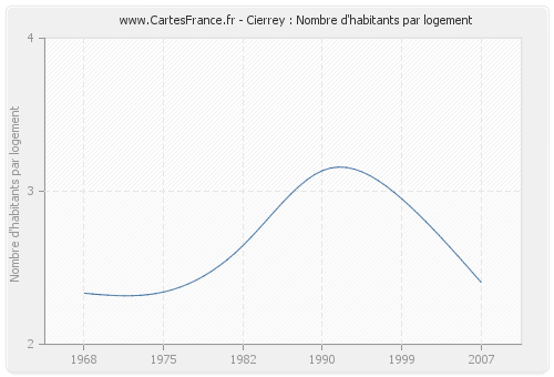 Cierrey : Nombre d'habitants par logement