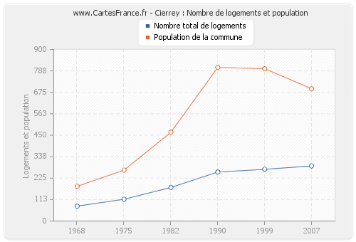 Cierrey : Nombre de logements et population