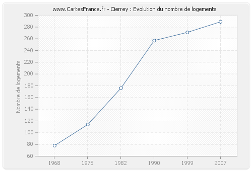 Cierrey : Evolution du nombre de logements