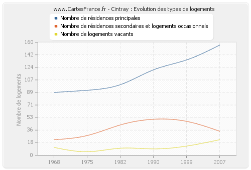 Cintray : Evolution des types de logements