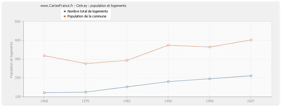 Cintray : population et logements