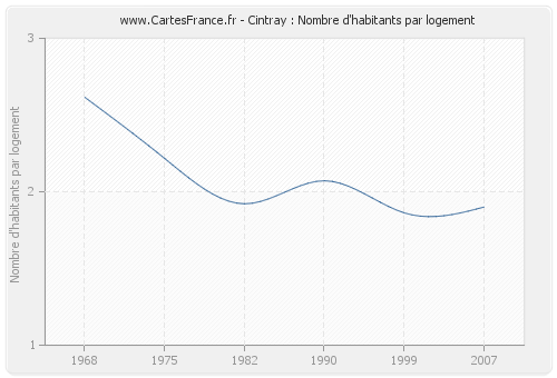 Cintray : Nombre d'habitants par logement