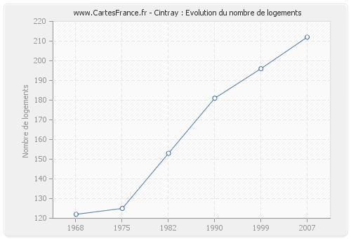 Cintray : Evolution du nombre de logements