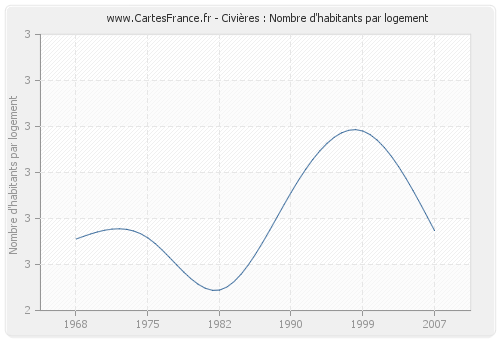 Civières : Nombre d'habitants par logement