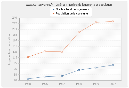 Civières : Nombre de logements et population