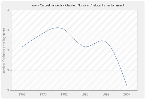 Claville : Nombre d'habitants par logement