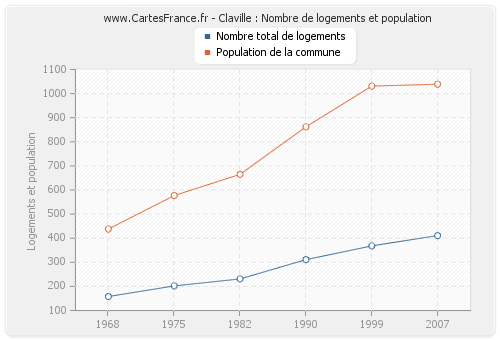 Claville : Nombre de logements et population