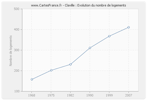 Claville : Evolution du nombre de logements