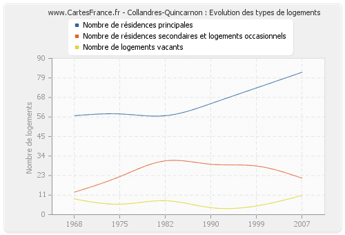 Collandres-Quincarnon : Evolution des types de logements