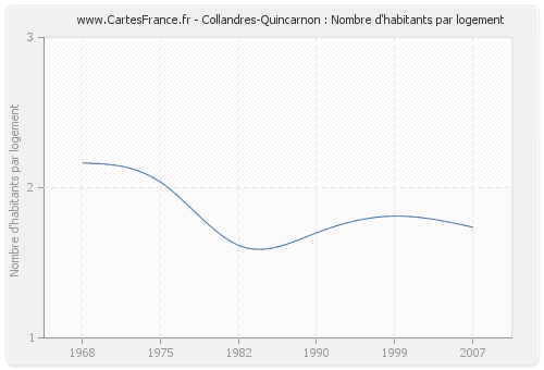 Collandres-Quincarnon : Nombre d'habitants par logement