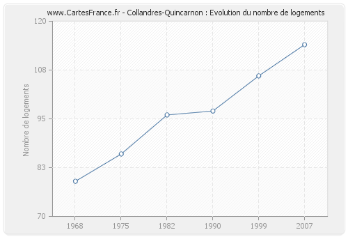Collandres-Quincarnon : Evolution du nombre de logements