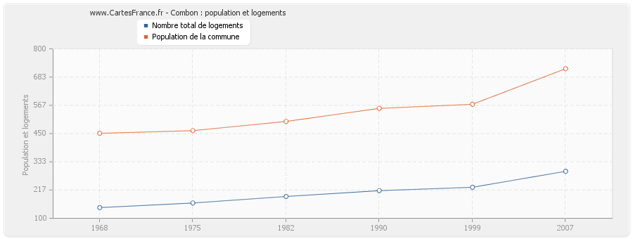 Combon : population et logements