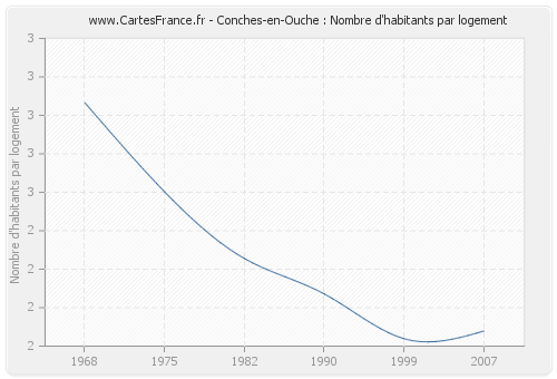 Conches-en-Ouche : Nombre d'habitants par logement