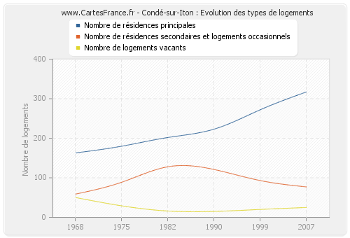 Condé-sur-Iton : Evolution des types de logements