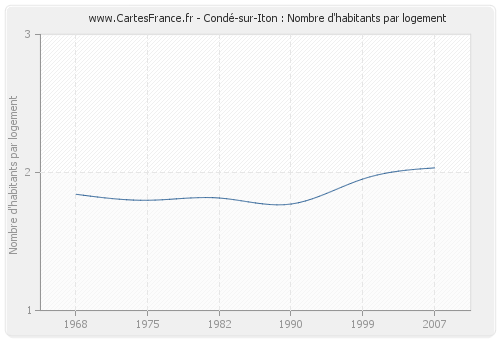 Condé-sur-Iton : Nombre d'habitants par logement