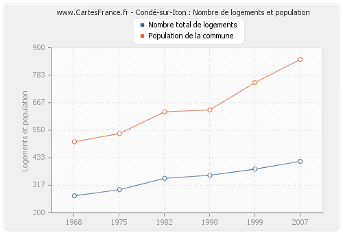 Condé-sur-Iton : Nombre de logements et population