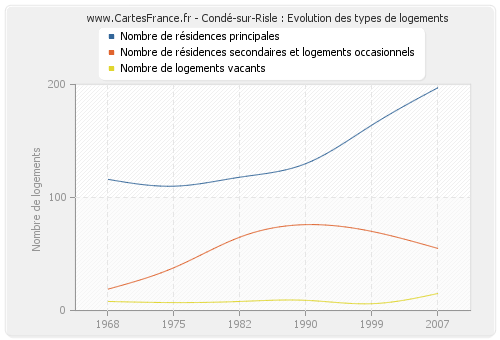 Condé-sur-Risle : Evolution des types de logements