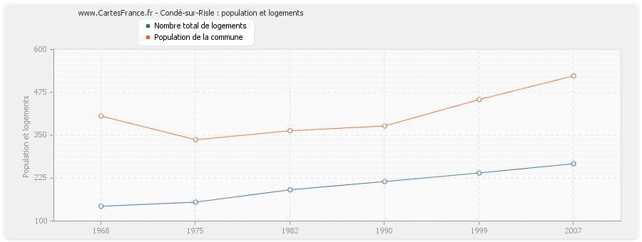 Condé-sur-Risle : population et logements