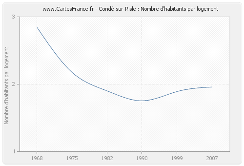 Condé-sur-Risle : Nombre d'habitants par logement