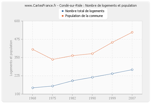 Condé-sur-Risle : Nombre de logements et population