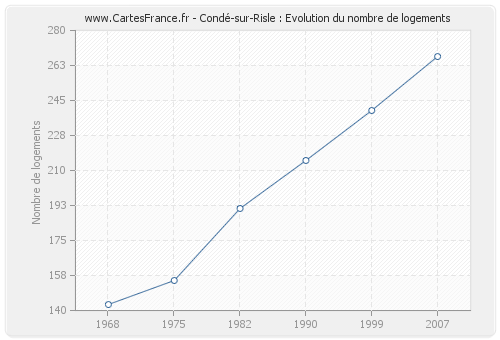 Condé-sur-Risle : Evolution du nombre de logements
