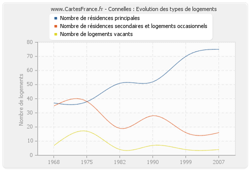 Connelles : Evolution des types de logements