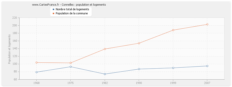 Connelles : population et logements