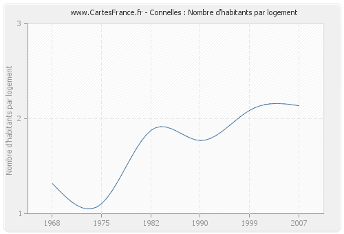 Connelles : Nombre d'habitants par logement