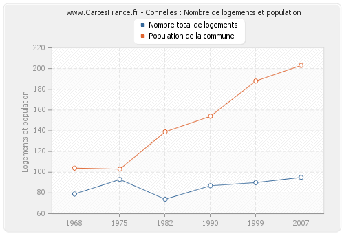 Connelles : Nombre de logements et population