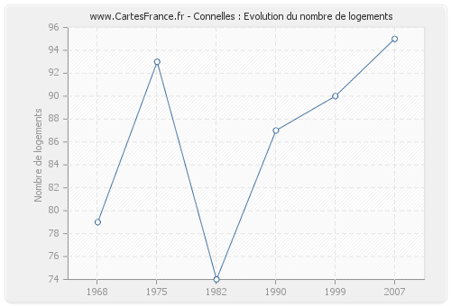 Connelles : Evolution du nombre de logements