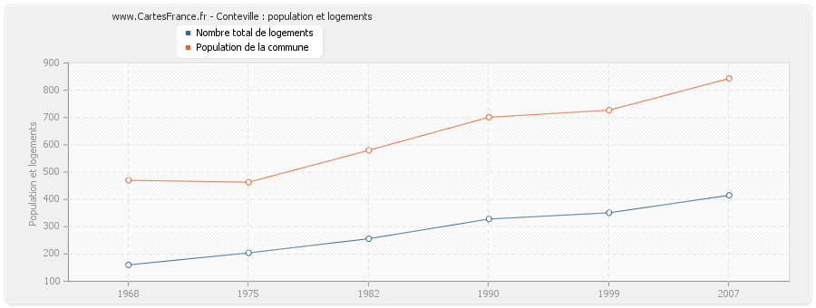 Conteville : population et logements