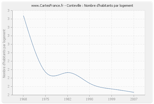 Conteville : Nombre d'habitants par logement