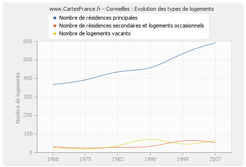 Cormeilles : Evolution des types de logements