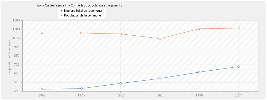 Cormeilles : population et logements