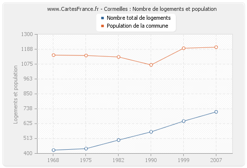 Cormeilles : Nombre de logements et population