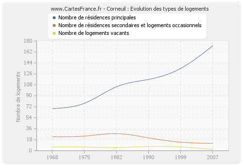 Corneuil : Evolution des types de logements