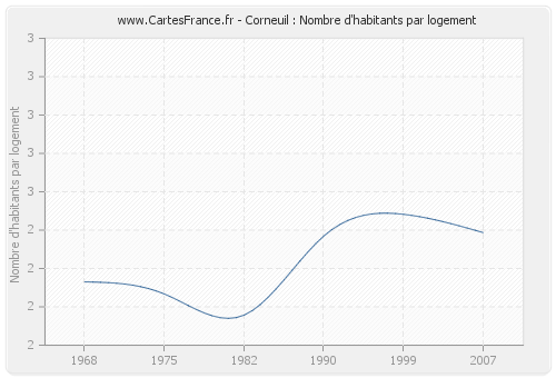 Corneuil : Nombre d'habitants par logement
