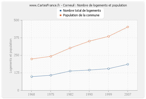 Corneuil : Nombre de logements et population
