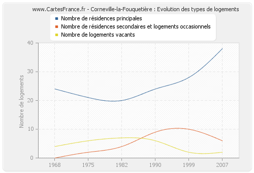 Corneville-la-Fouquetière : Evolution des types de logements