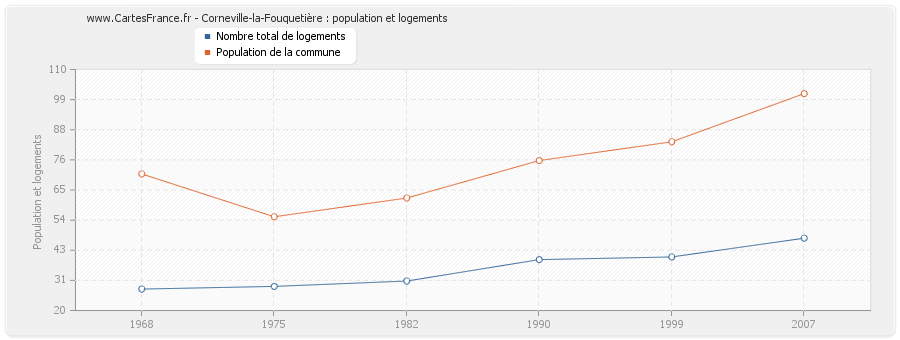 Corneville-la-Fouquetière : population et logements