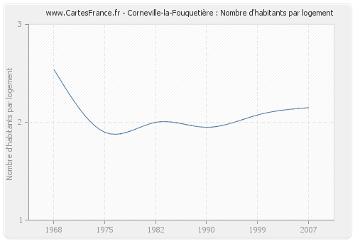 Corneville-la-Fouquetière : Nombre d'habitants par logement
