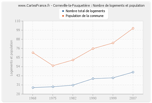 Corneville-la-Fouquetière : Nombre de logements et population
